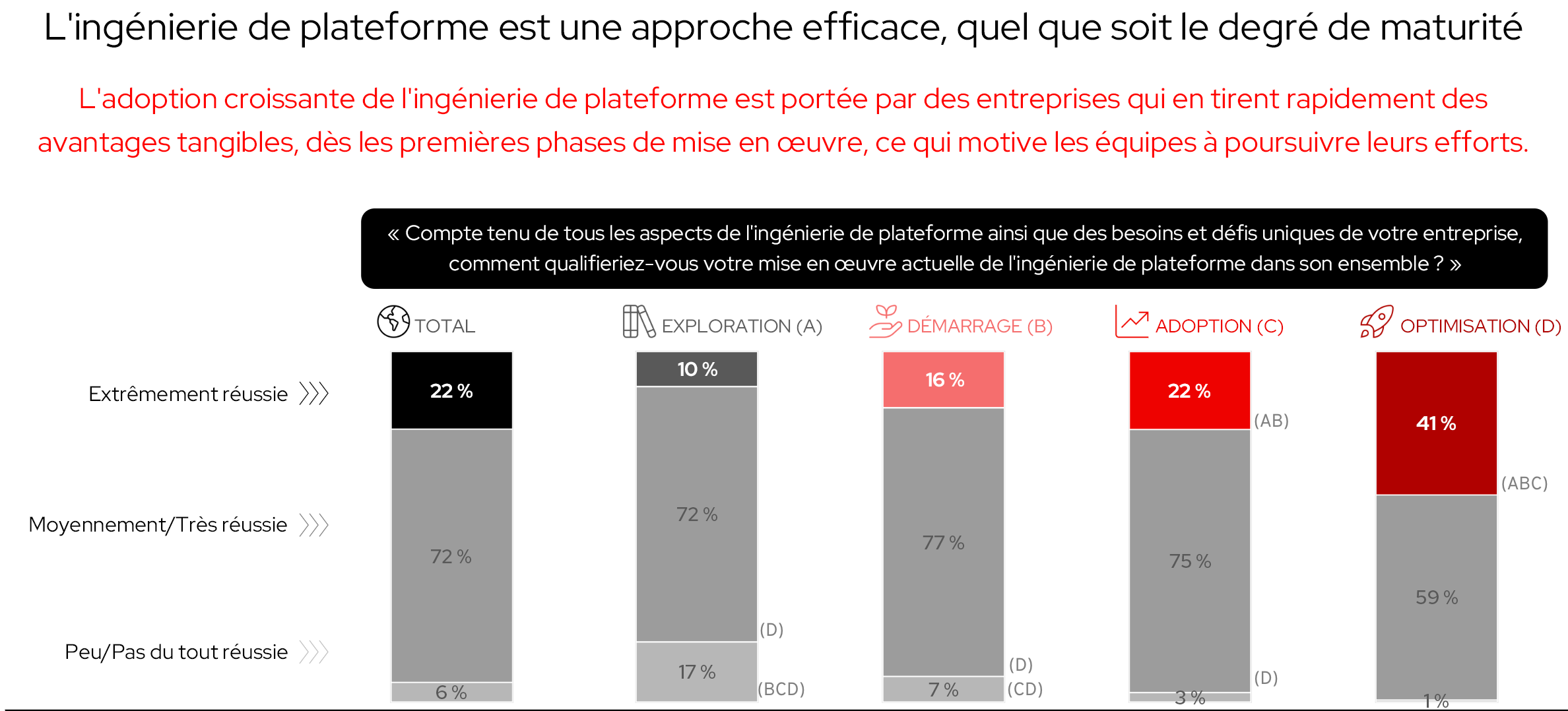 Figure 10 : l'ingénierie de plateforme est une approche efficace