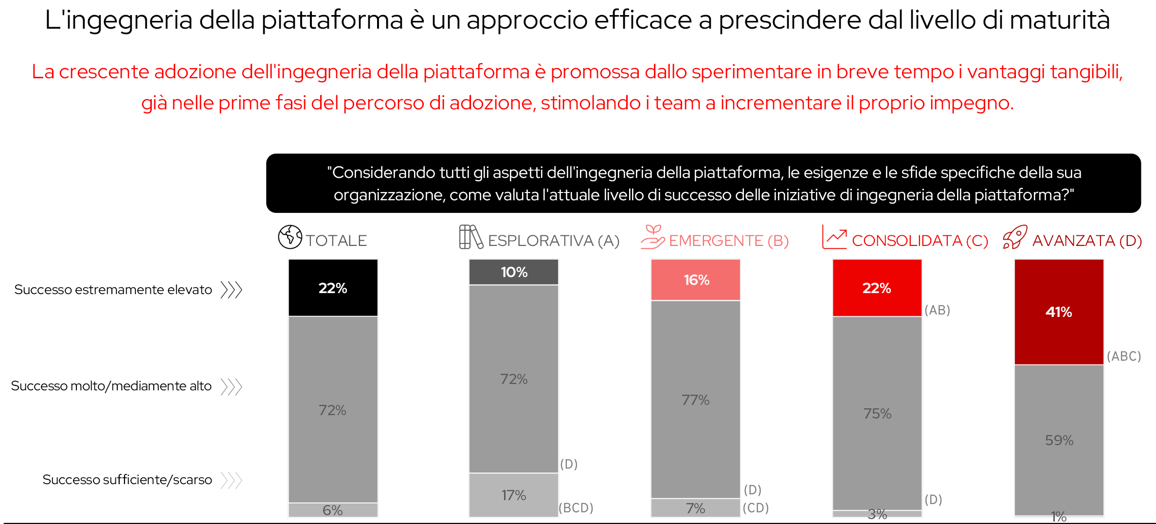 Figura 10. L'ingegneria della piattaforma è un approccio efficace