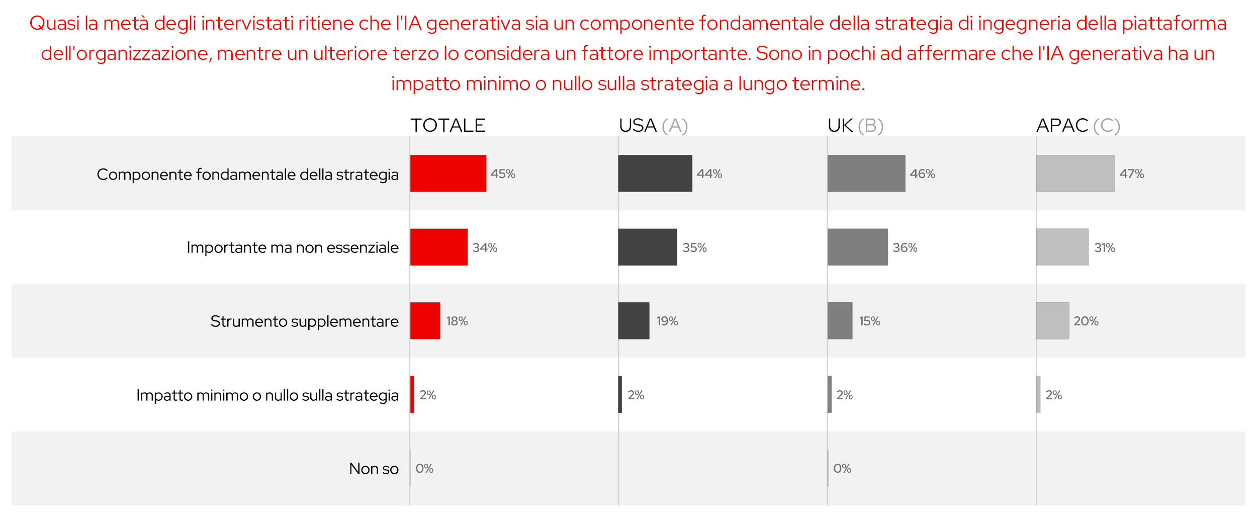 Figura 12. Il ruolo dell'IA generativa nell'ingegneria della piattaforma