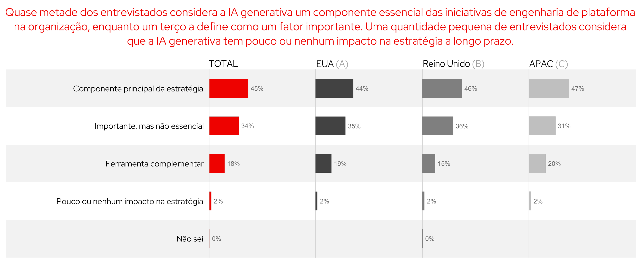 Figura 12. O papel da IA generativa na engenharia de plataforma