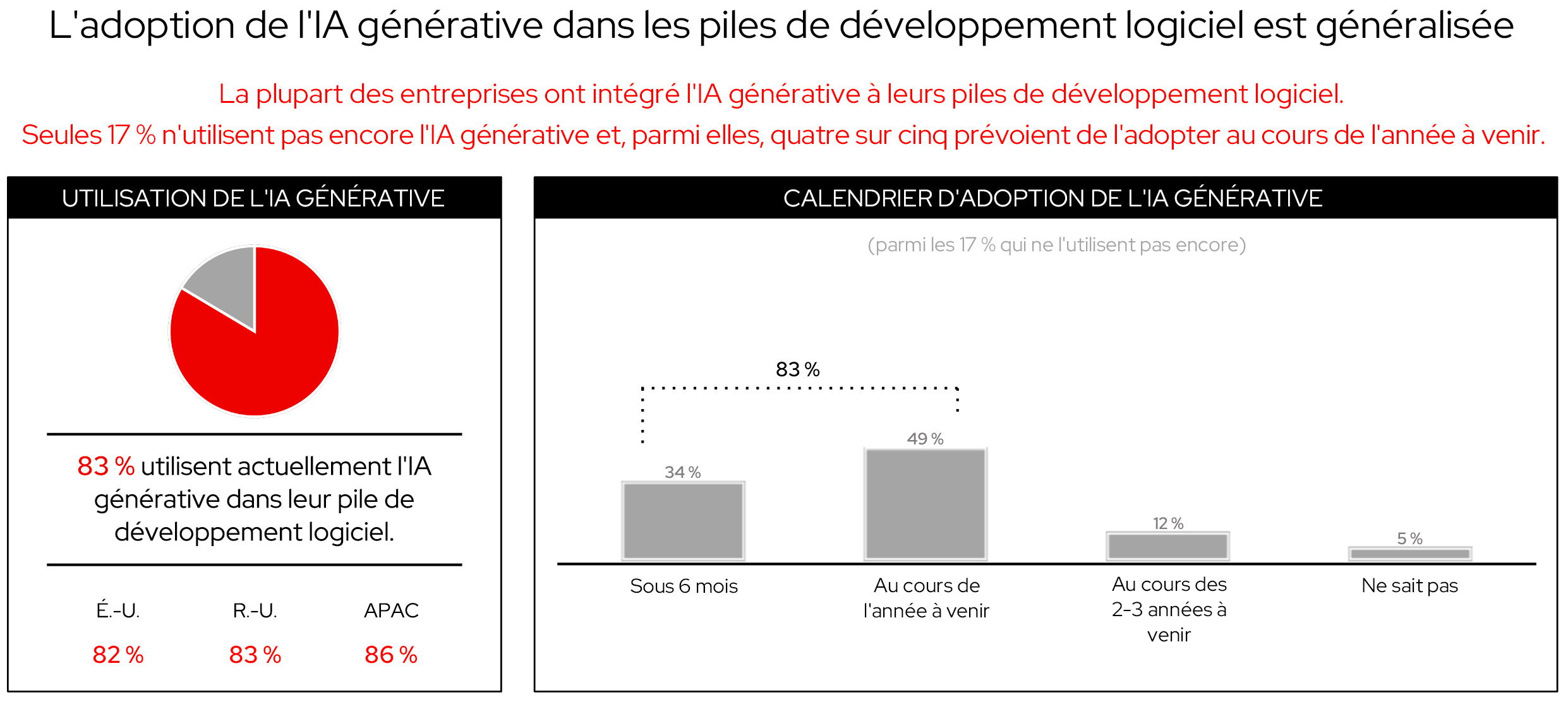 Figure 13 : l'intégration des piles de développement logiciel