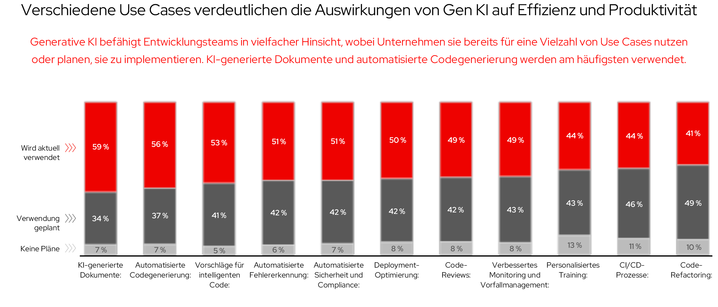 Abbildung 14. Verschiedene Use Cases, die die Auswirkungen von KI auf Effizienz und Produktivität zeigen
