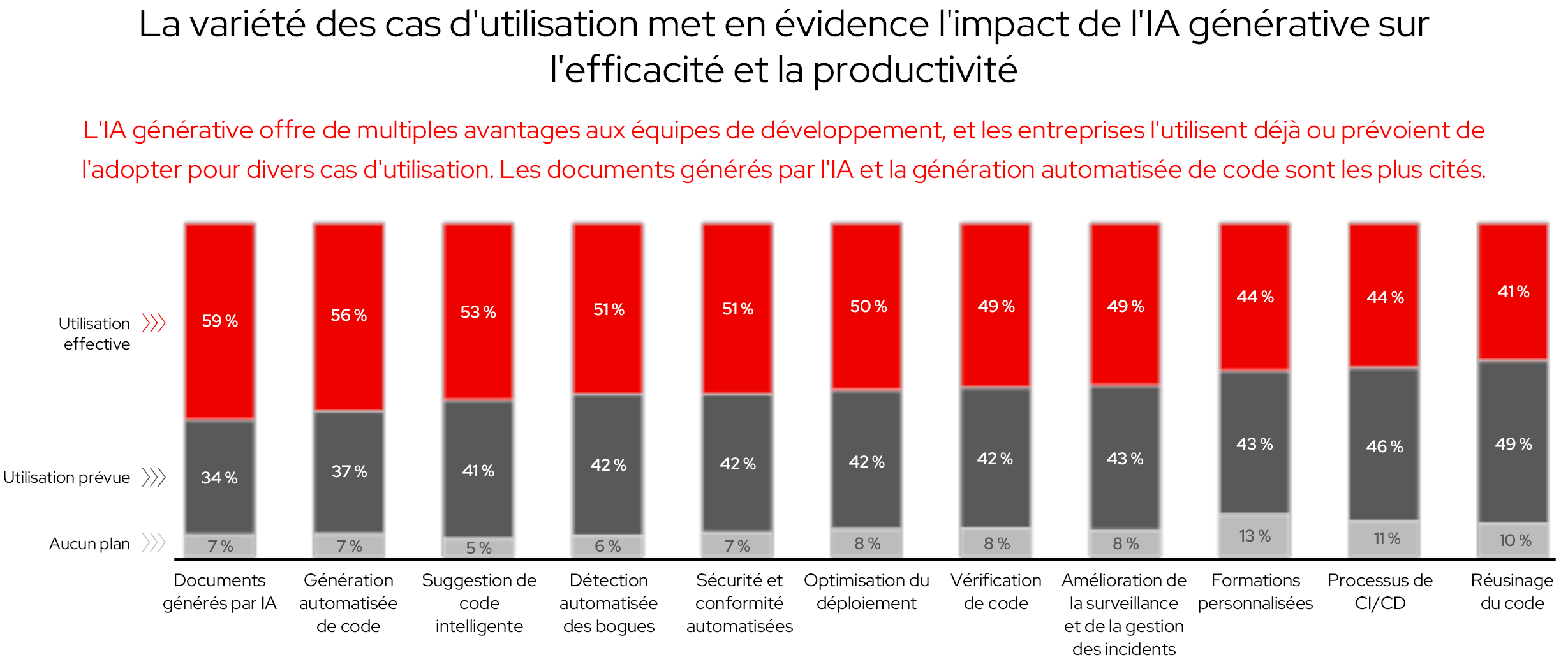 Figure 14 : les différents cas d'utilisation illustrant les effets de l'IA sur l'efficacité et la productivité