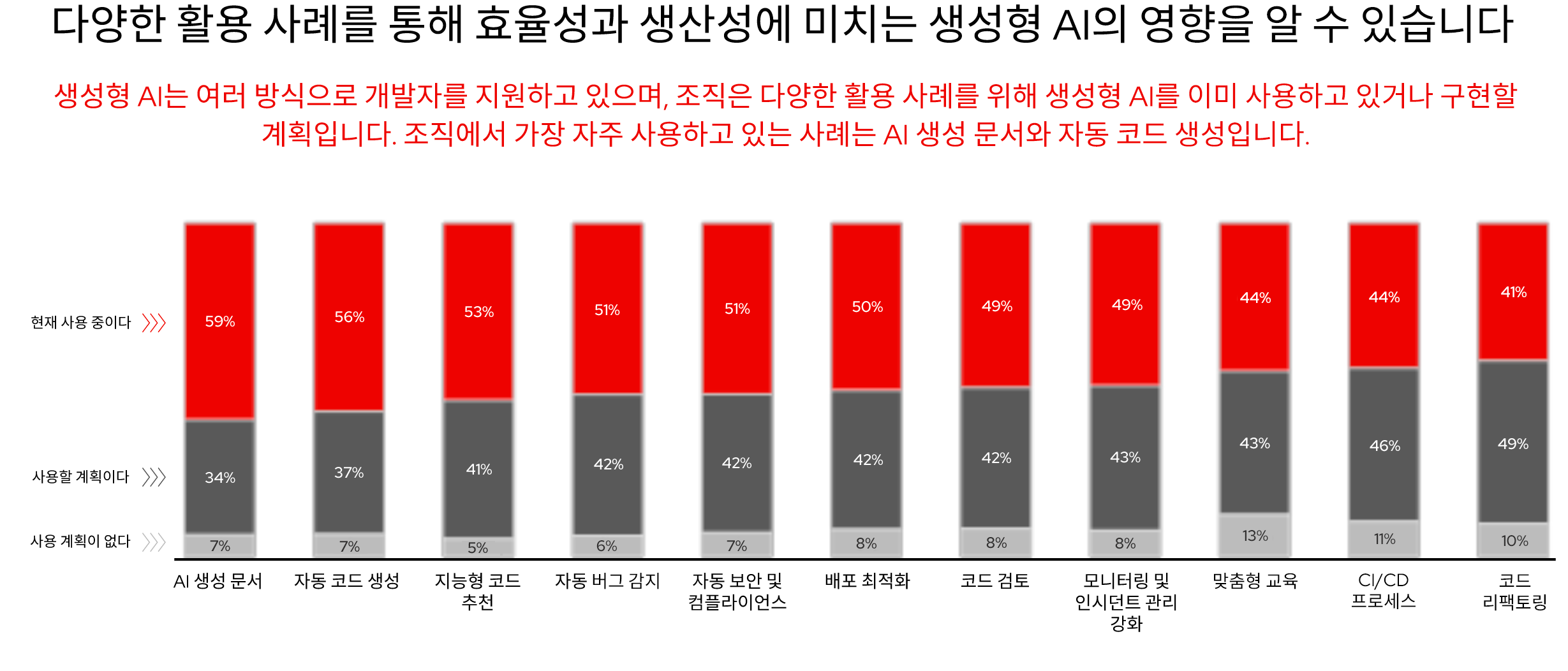 그림 14. AI가 효율성과 생산성에 미치는 효과를 보여주는 다양한 활용 사례