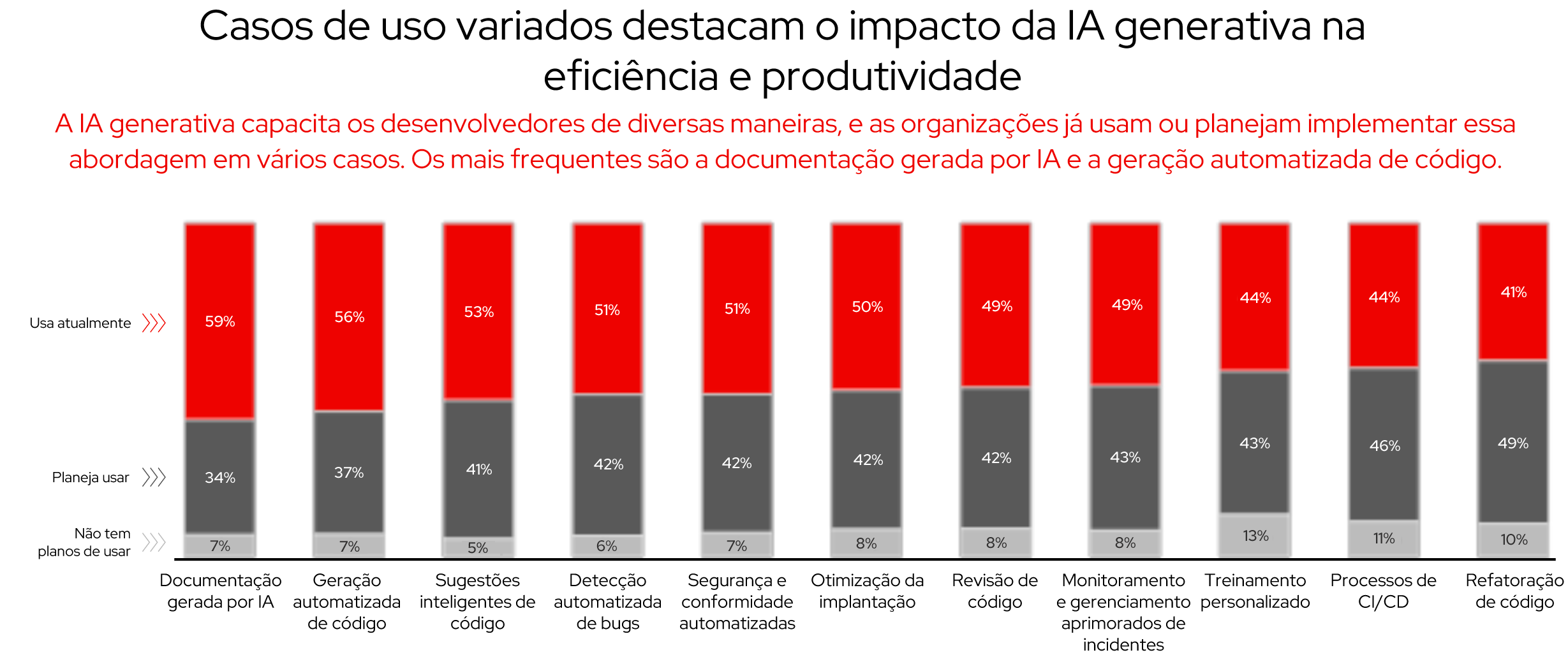 Figura 14. Diversos casos de uso que mostram o impacto da IA na eficiência e produtividade