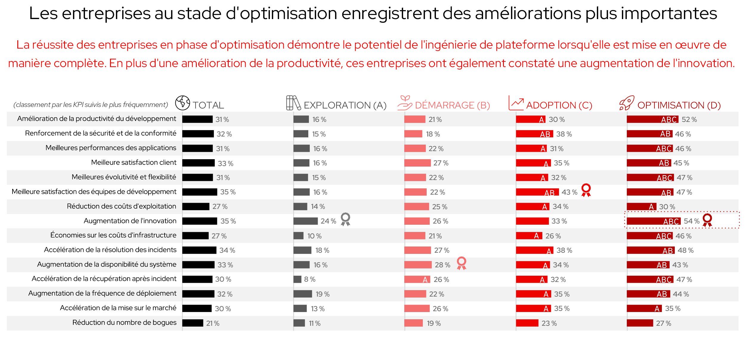 Image illustrant la réussite des entreprises au stade Optimisation