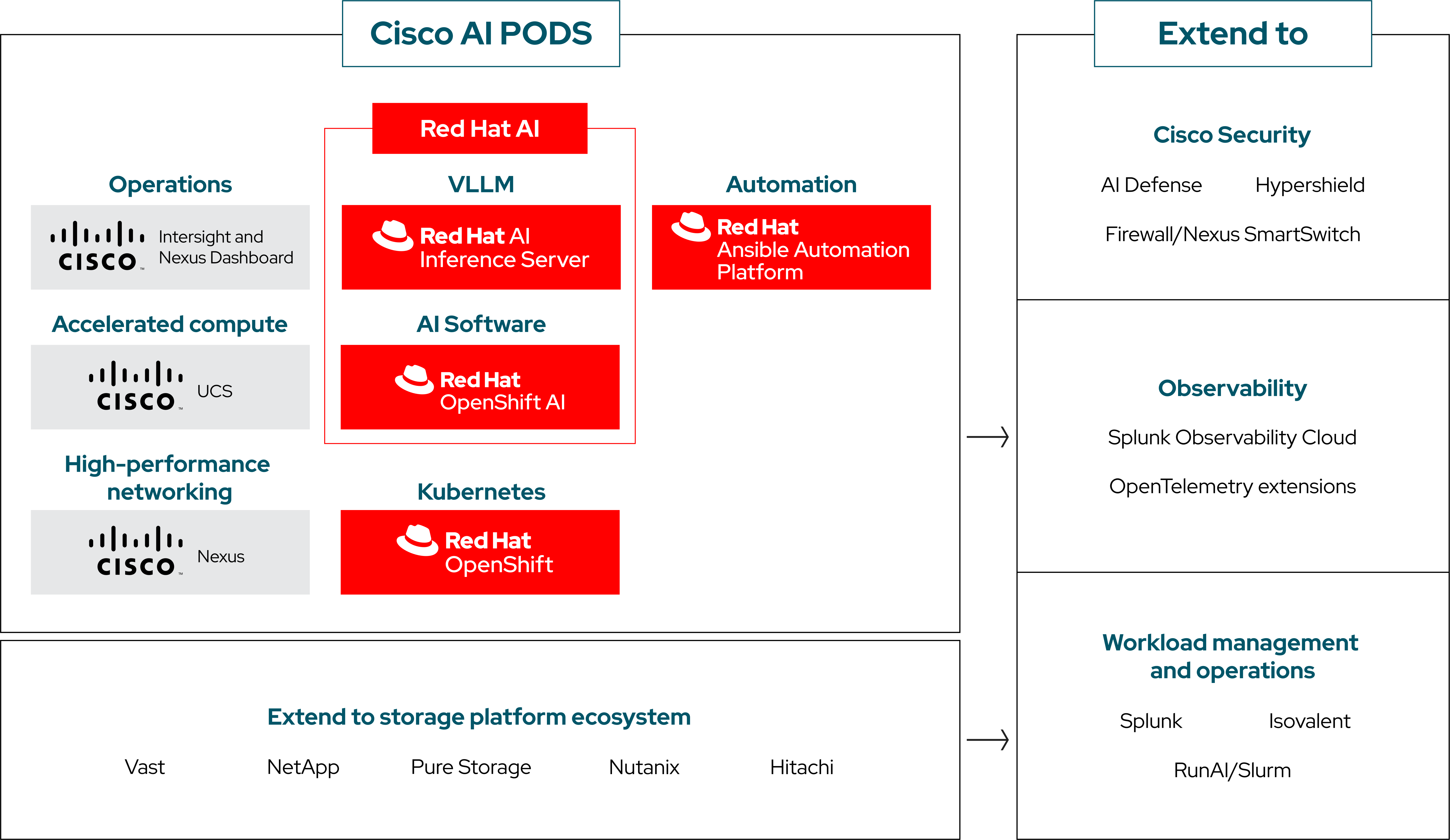 Figure 2. Cisco AI PODs with Red Hat AI full-stack infrastructure for AI training, optimization, and inferencing.