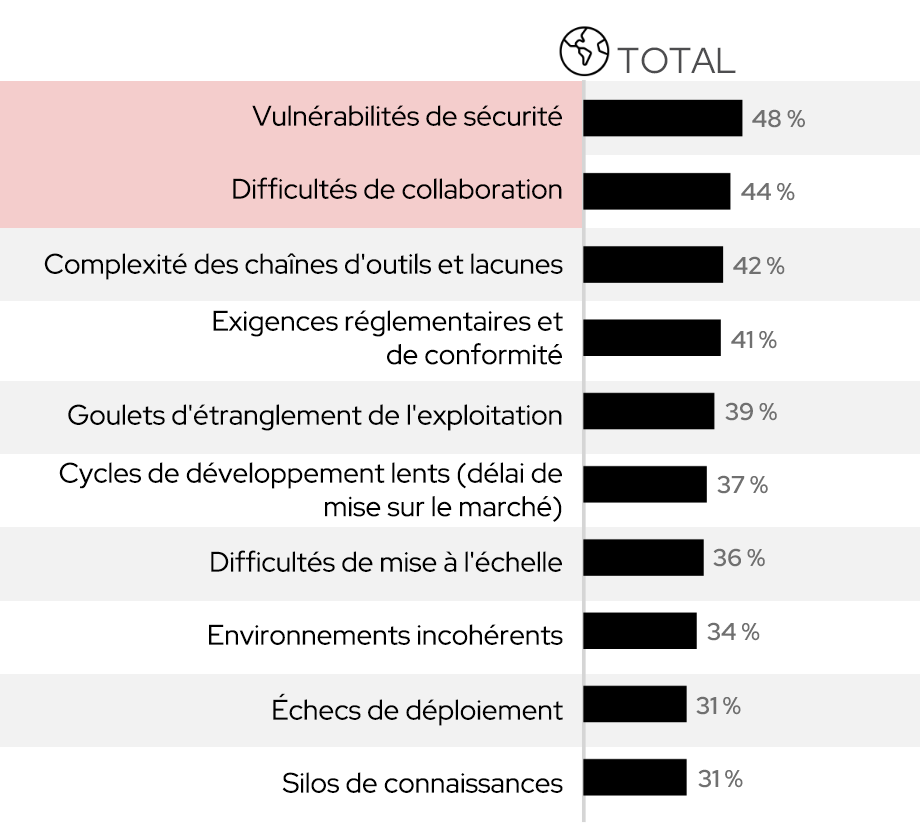 Graphique illustrant les différents défis qui motivent l'adoption de l'ingénierie de plateforme