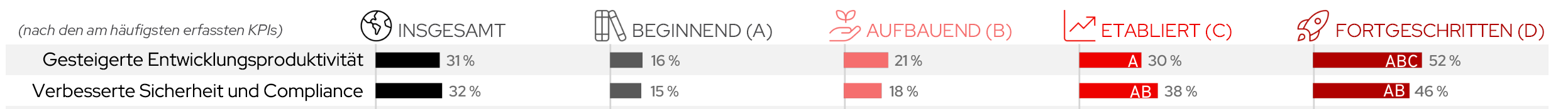 Das Bild zeigt eine Tabelle mit Aufgaben, die von fortgeschrittenen Unternehmen erfolgreich umgesetzt wurden.