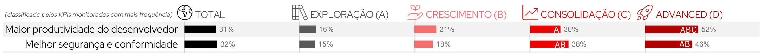 A imagem mostra o gráfico das tarefas bem-sucedidas em organizações avançadas