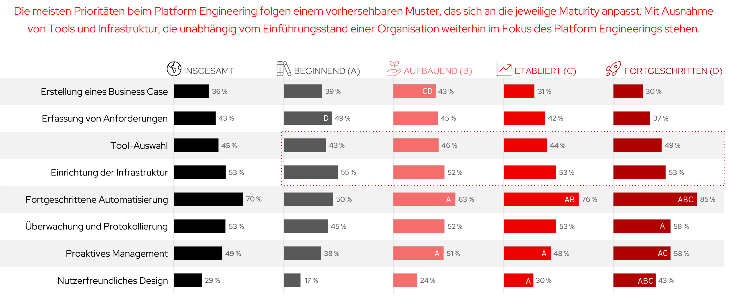 Abbildung eines Diagramms, das zeigt, dass die Automatisierung trotz des Entwicklungsstands eine wichtige Priorität ist