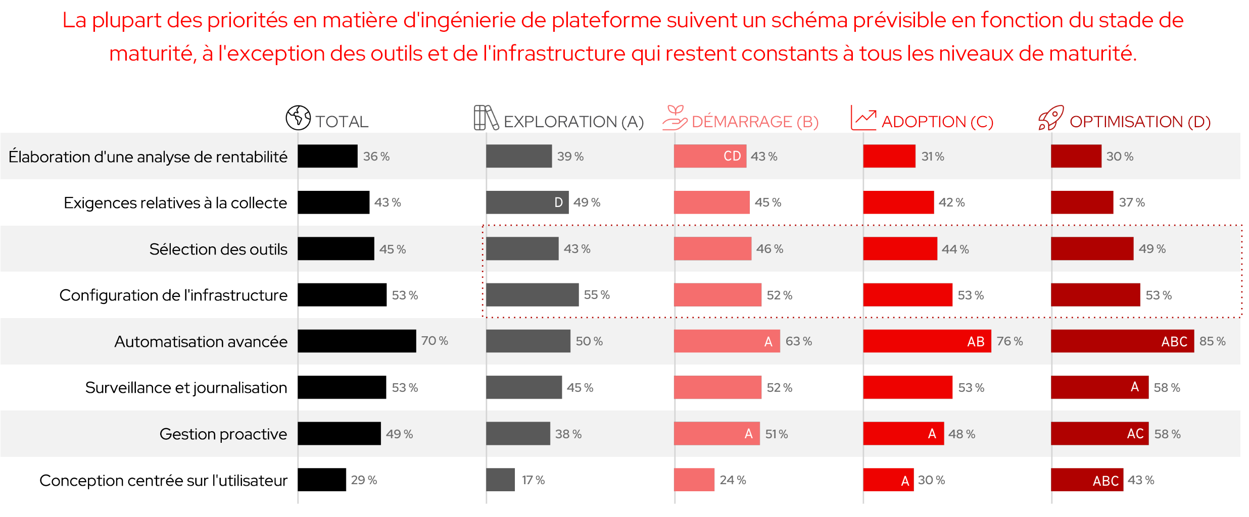 Image illustrant que l'automatisation est une priorité à tous les niveaux de maturité