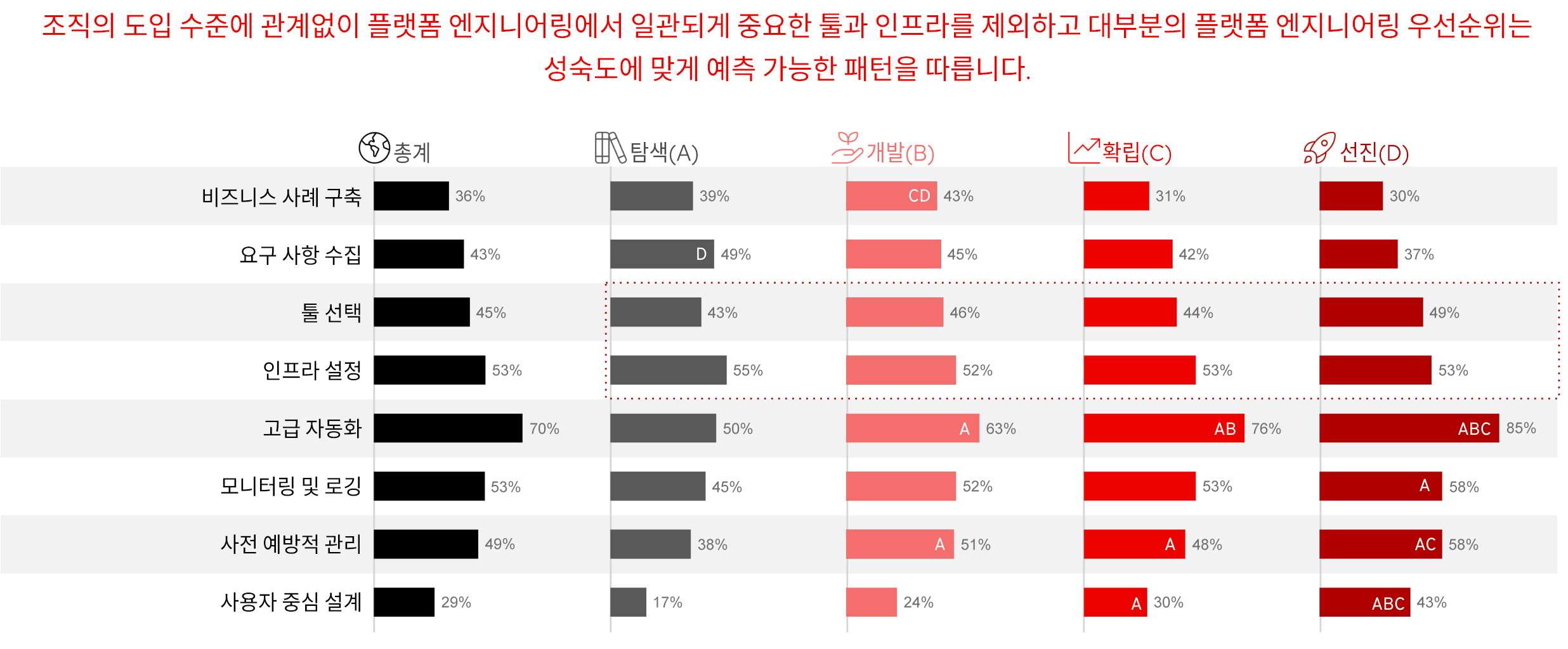 그림 5. 성숙도 수준에 상관없이 자동화는 주요 우선순위