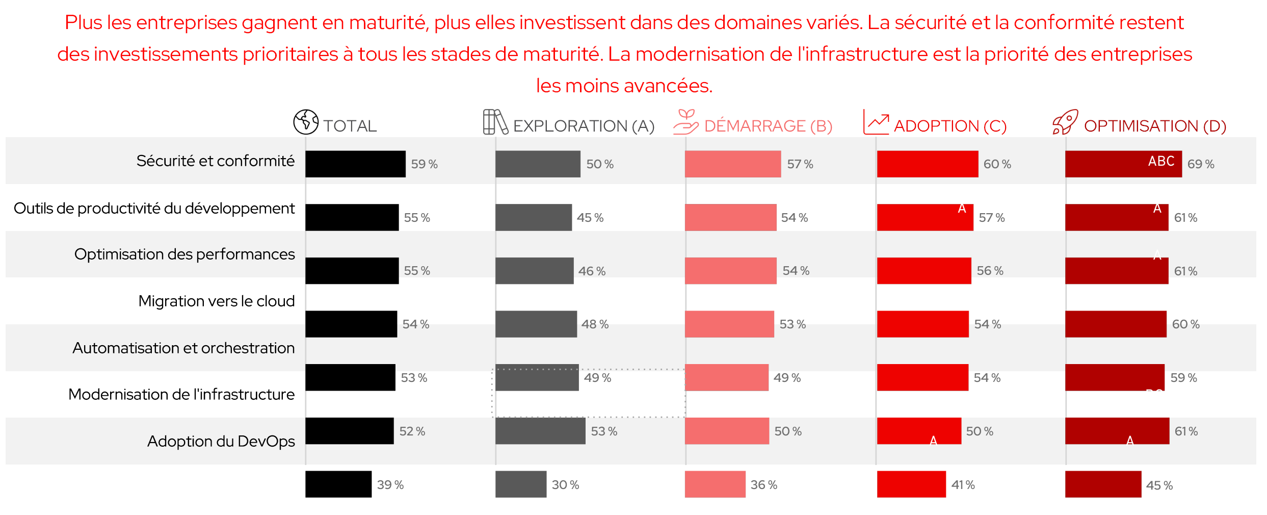 Figure 6 : les entreprises investissent dans des outils qui améliorent la sécurité et la productivité du développement