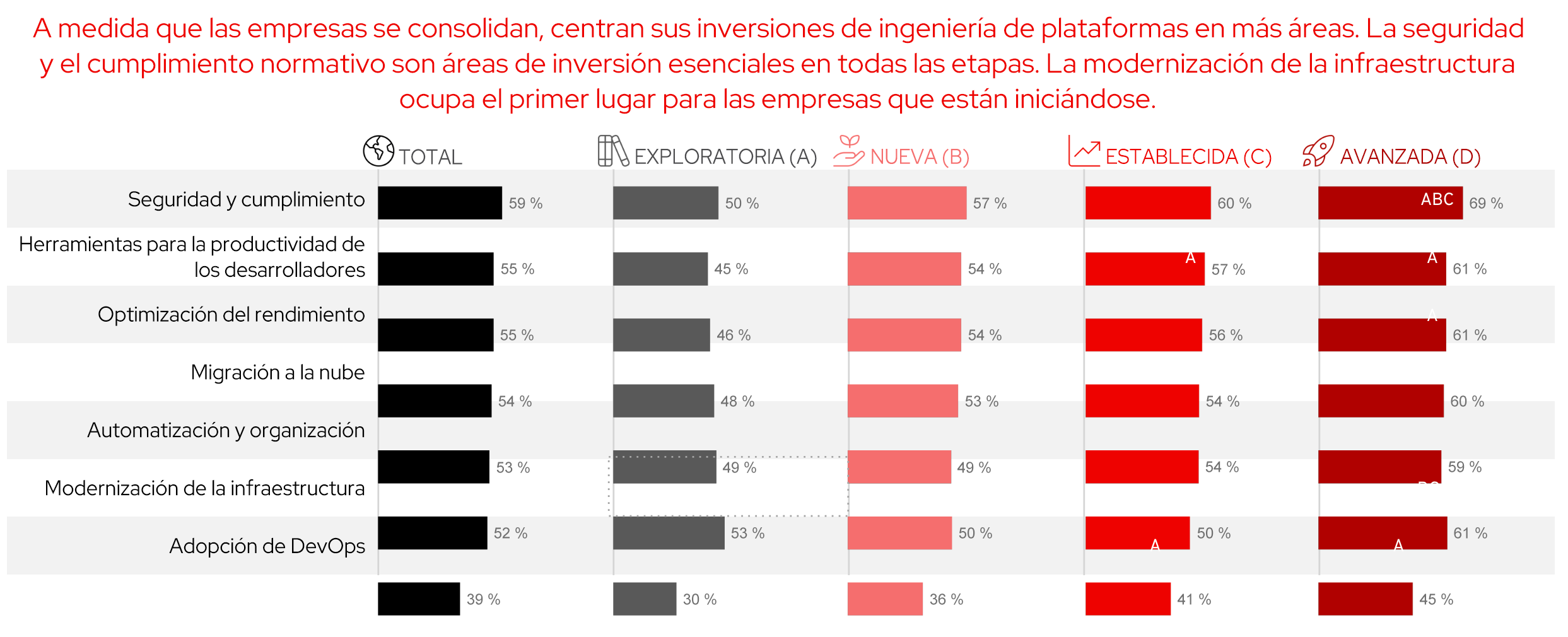 Figura 6. Las empresas invierten en herramientas para la productividad de los desarrolladores y seguridad