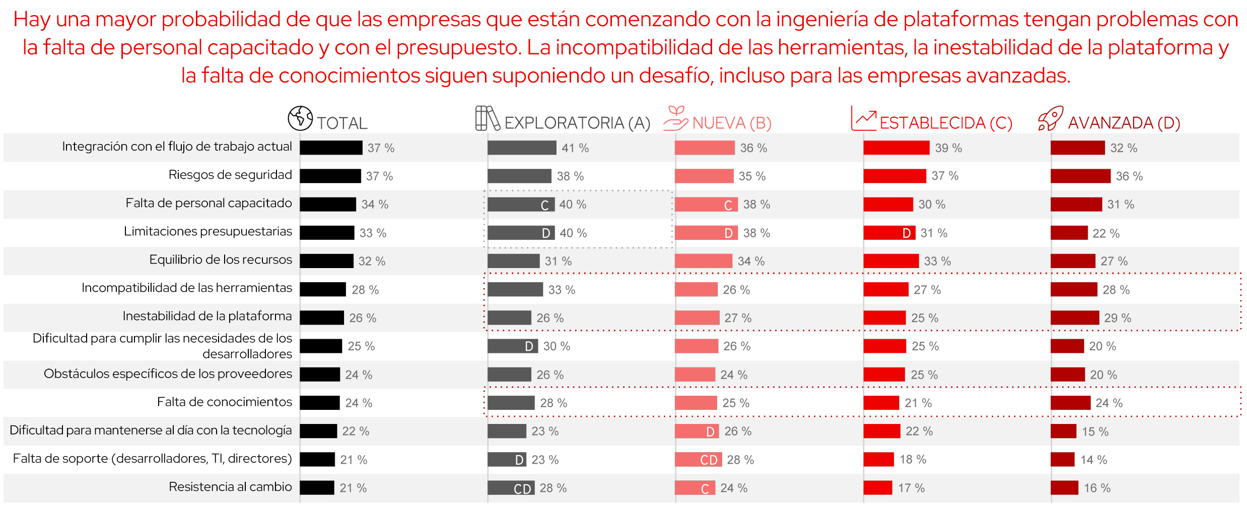 Figura 7. Principales desafíos en común: integración del flujo de trabajo y seguridad