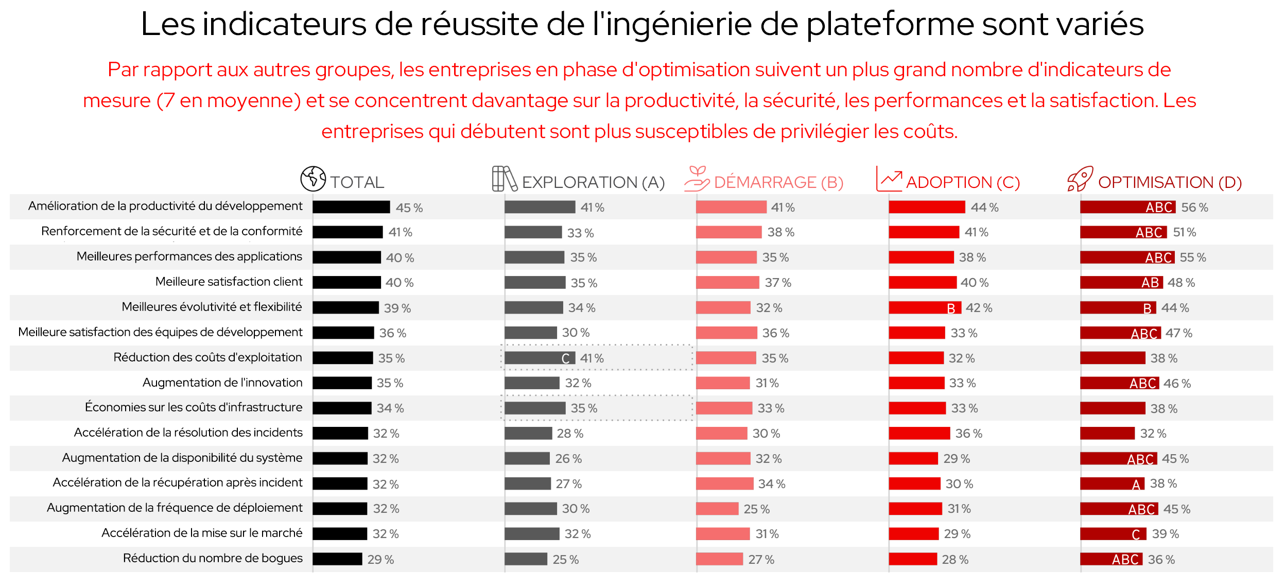 Figure 9 : la réussite de l'ingénierie de plateforme se mesure de plusieurs façons