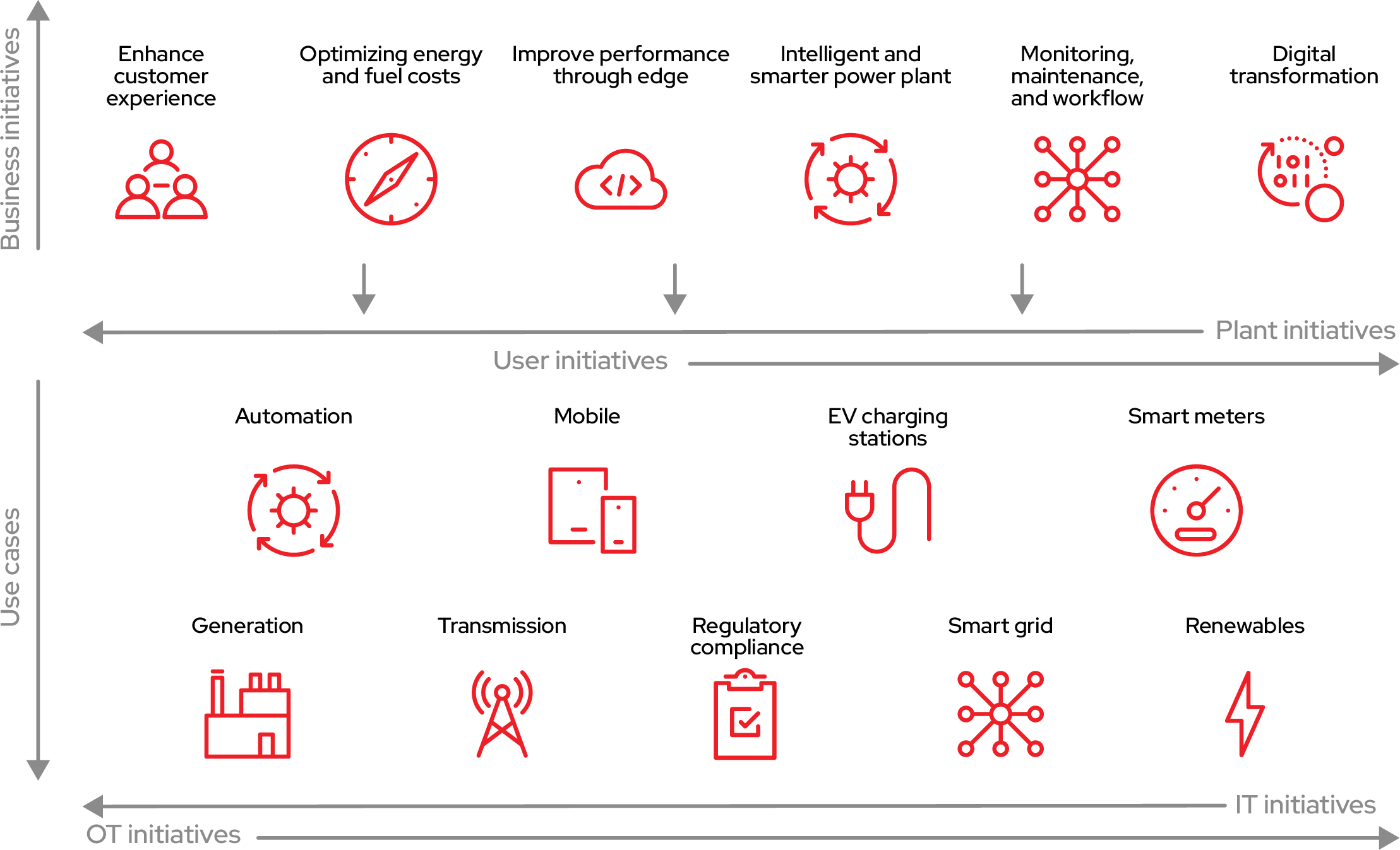 Figure 1. Energy industry business initiatives and use cases