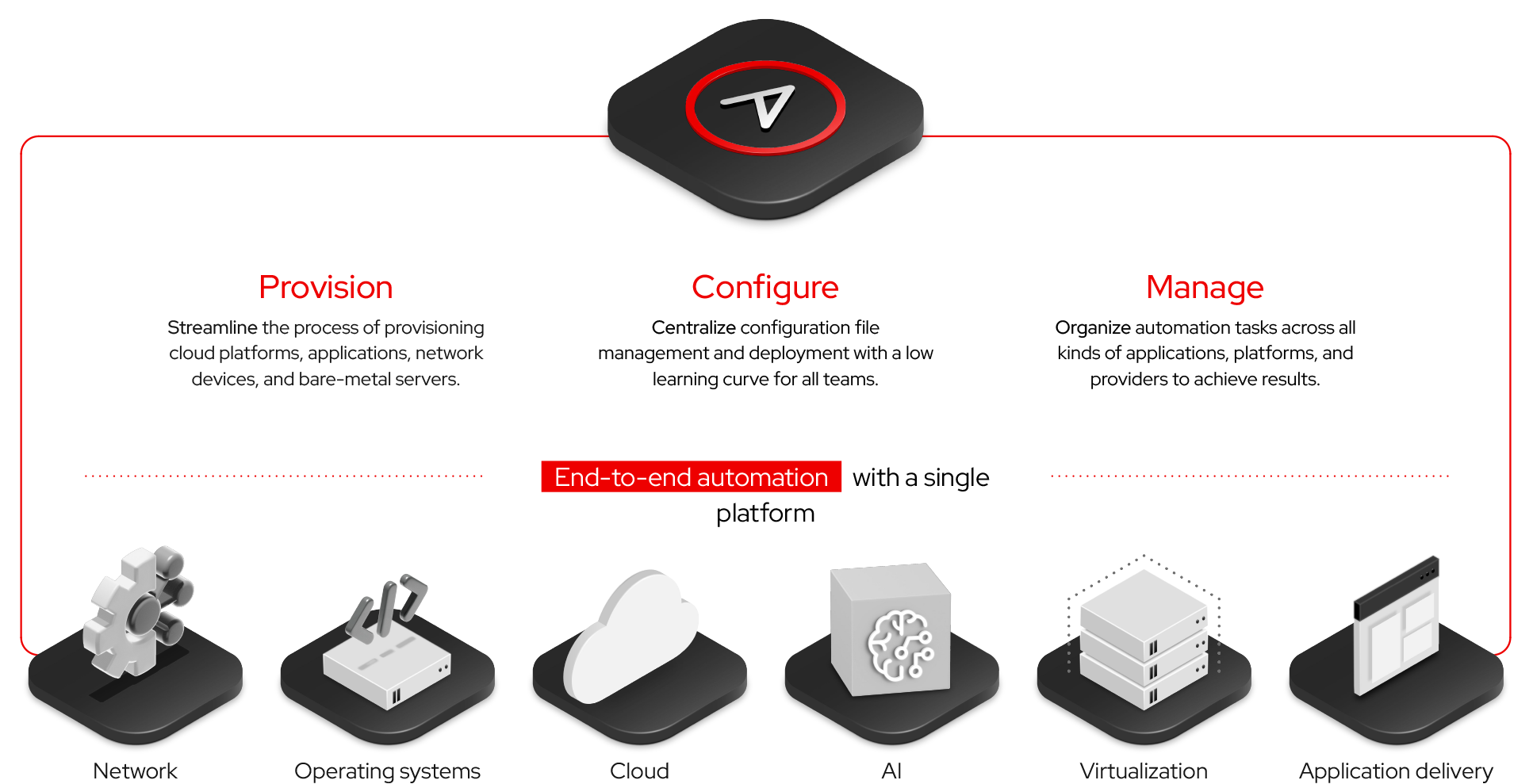 Diagram showing end to end automation across domains with a single platform using 3D Icons