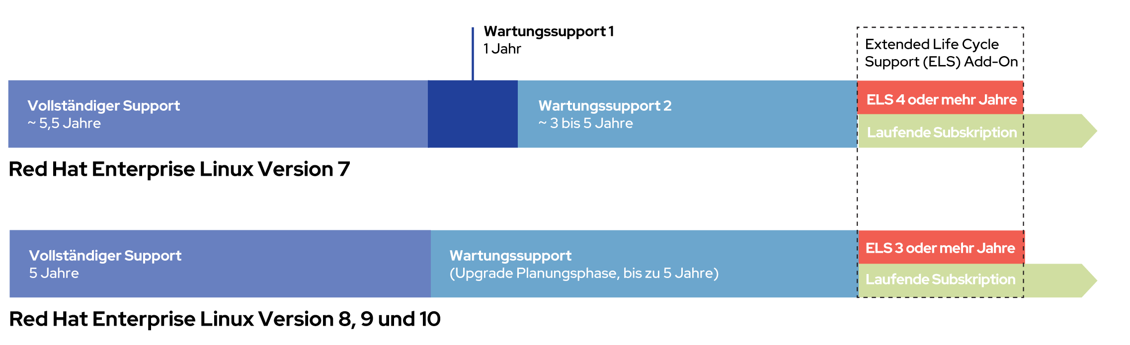 Red Hat Enterprise Linux Lifecycle-Phasen nach Betriebssystem-Release.