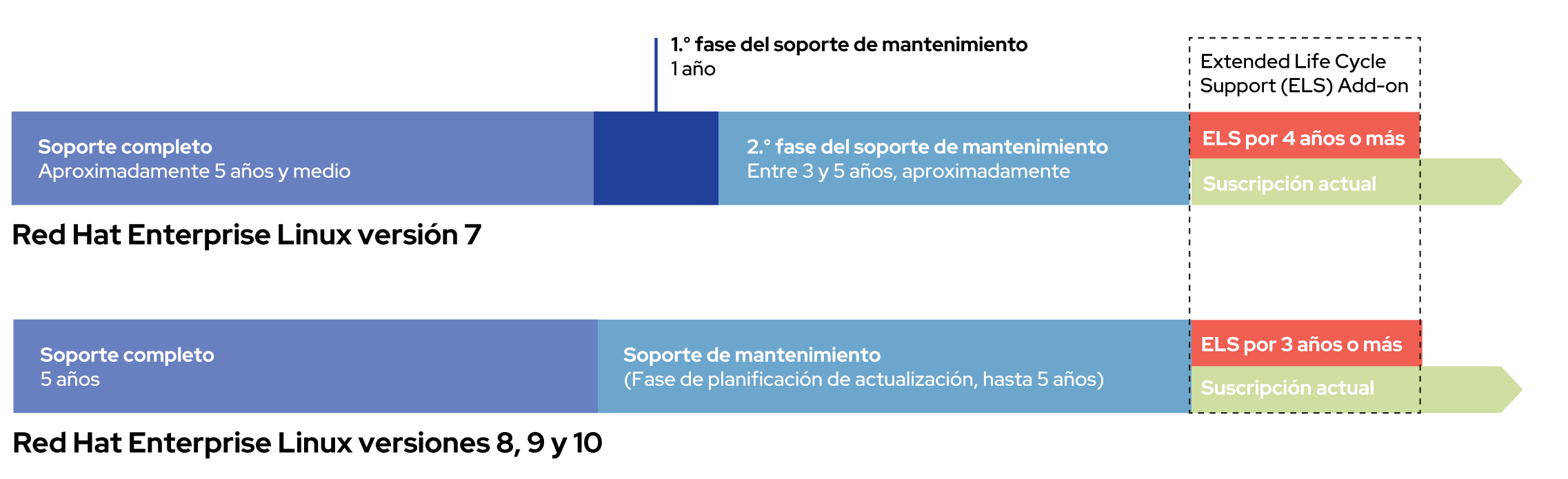 chart of Fases del ciclo de vida de Red Hat Enterprise Linux según la versión del sistema operativo.