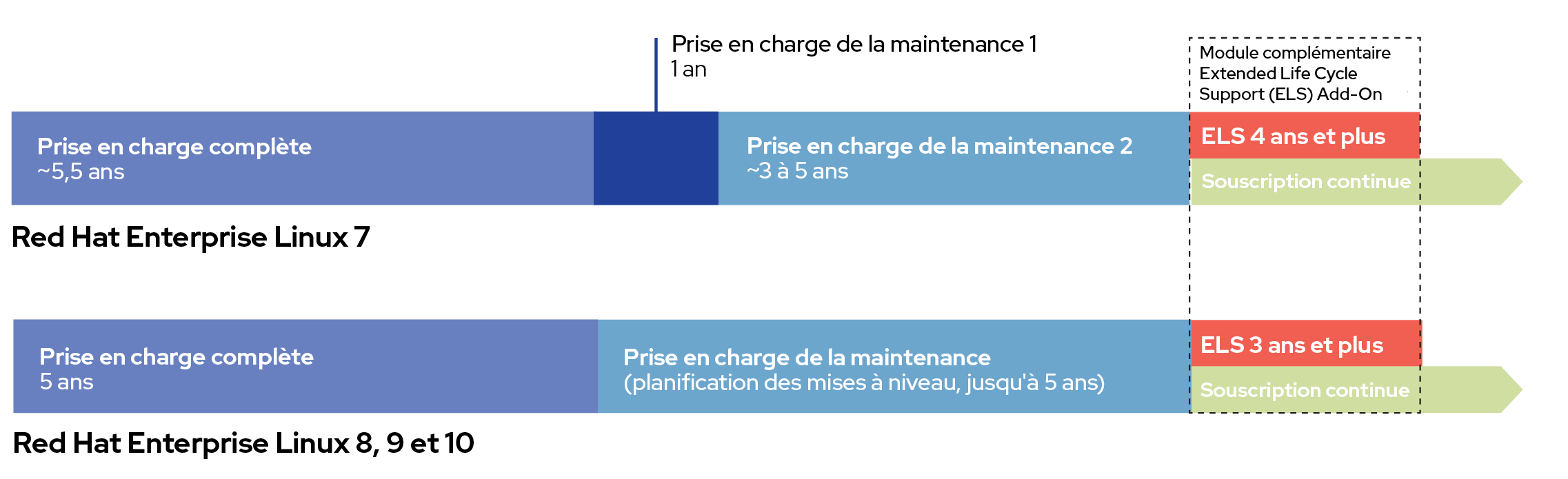 Figure 1 : phases du cycle de vie des différentes versions de Red Hat Enterprise Linux