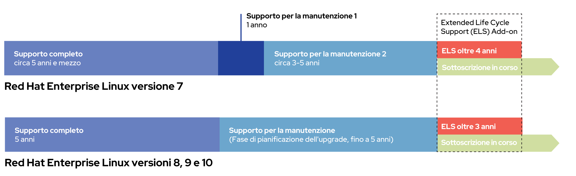 Fasi del ciclo di vita di Red Hat Enterprise Linux a seconda della versione del sistema operativo.