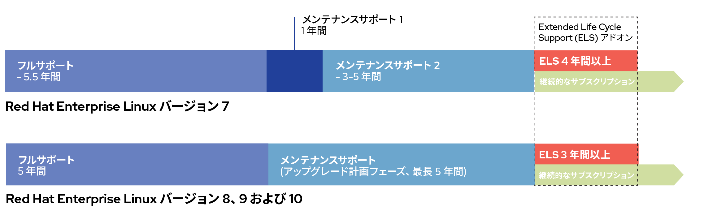 Red Hat Enterprise Linux のライフサイクルのフェーズ (OS リリース別)