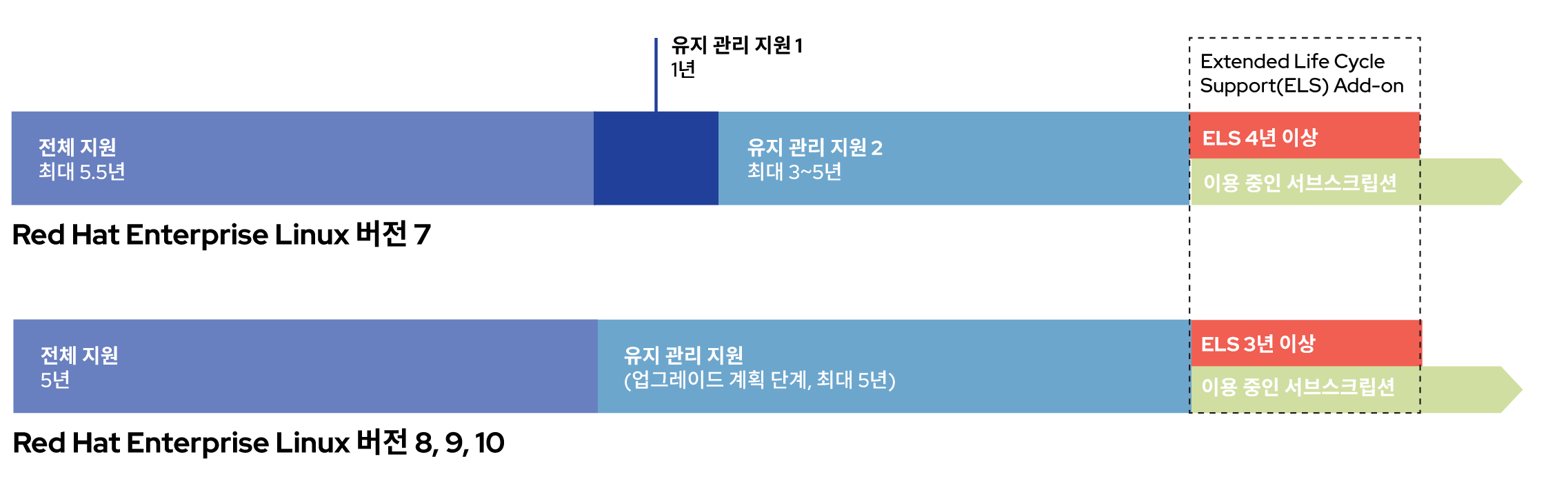 그림 1. OS 릴리스별 Red Hat Enterprise Linux 라이프사이클 단계.