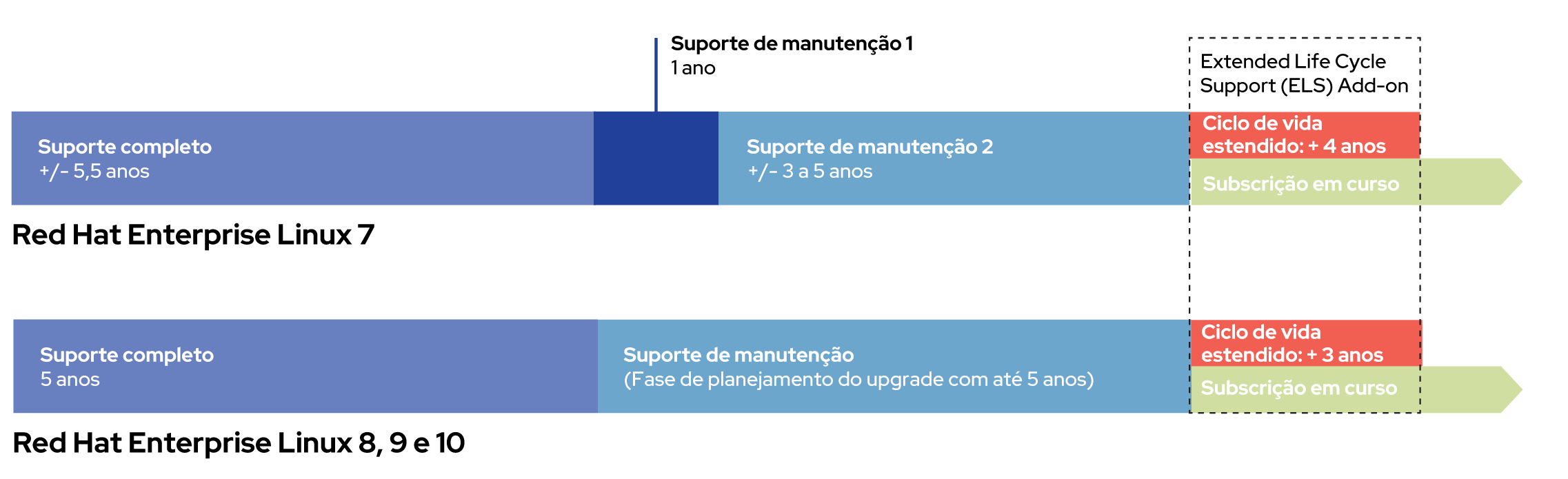 Fases do ciclo de vida do Red Hat Enterprise Linux por versão do sistema operacional.