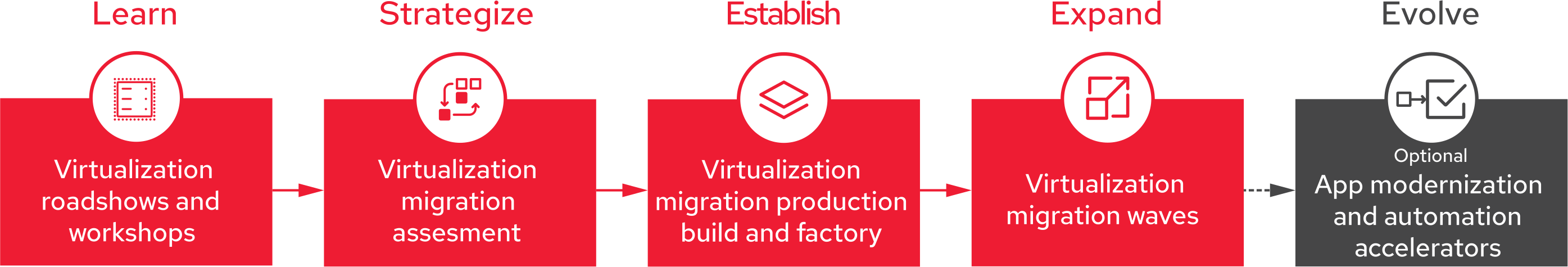 Figure showing how Red Hat and Portworx support your virtualization journey