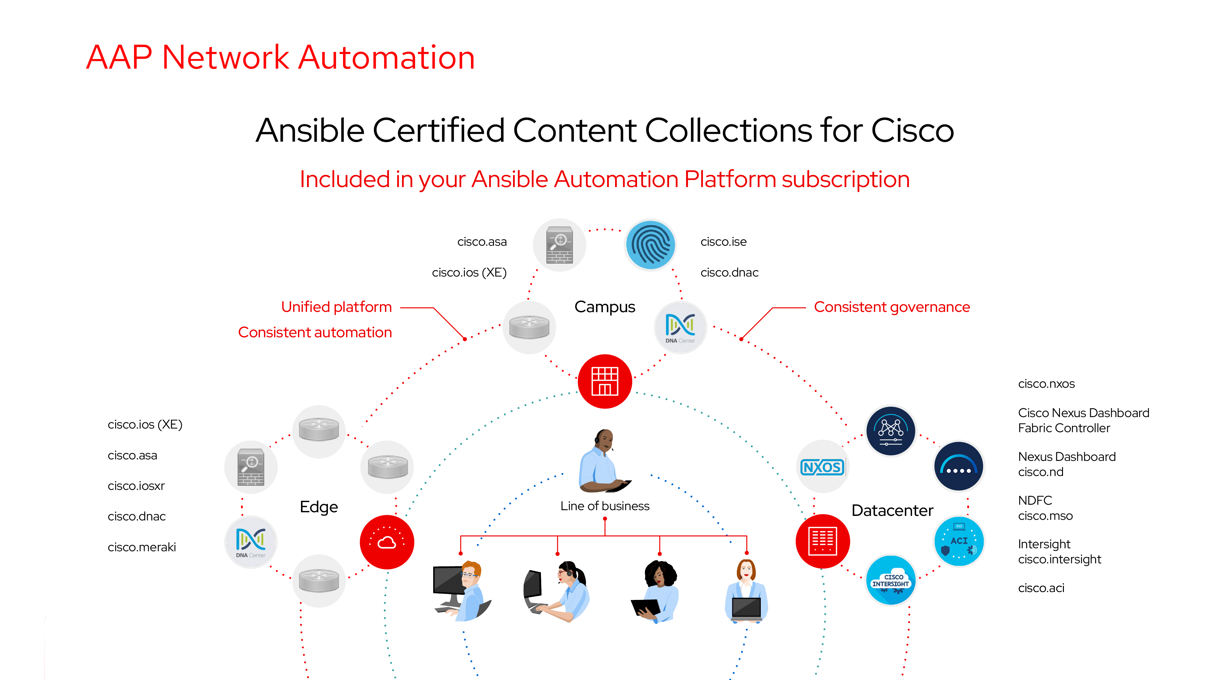 diagram showing how Ansible Automation Platform allows you to orchestrate a variety of Cisco devices and platforms