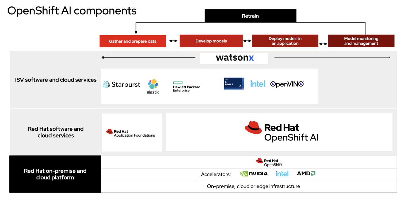 chart showing Red Hat OpenShift AI is supported by a robust ecosystem of partners.