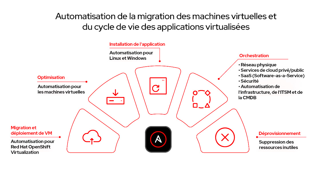 les étapes de l'automatisation d'une migration de machines virtuelles