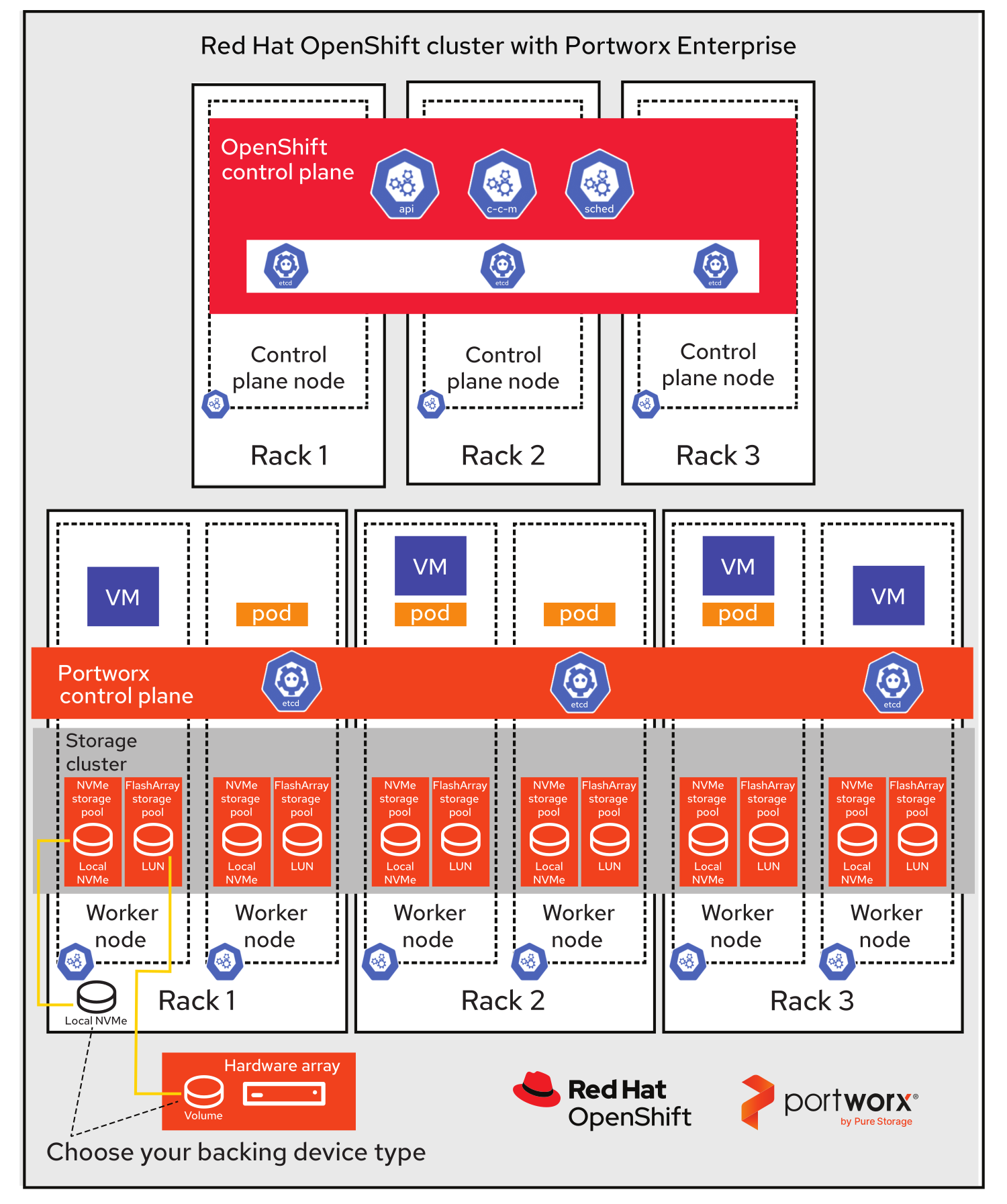 a figure displaying combined Portworx reference architectures for Red Hat OpenShift