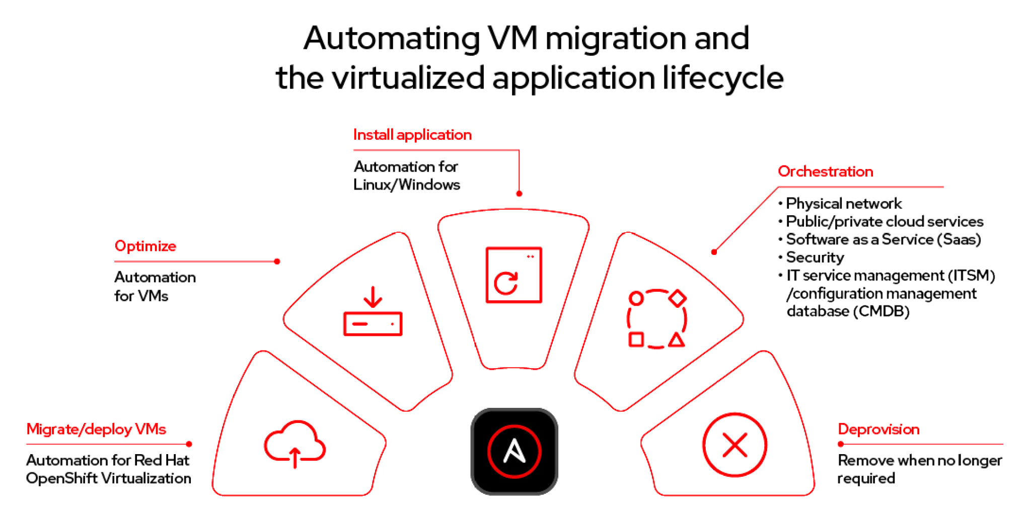 Diagram showing how Ansible Automation Platform automates the complete VM migration lifecycle