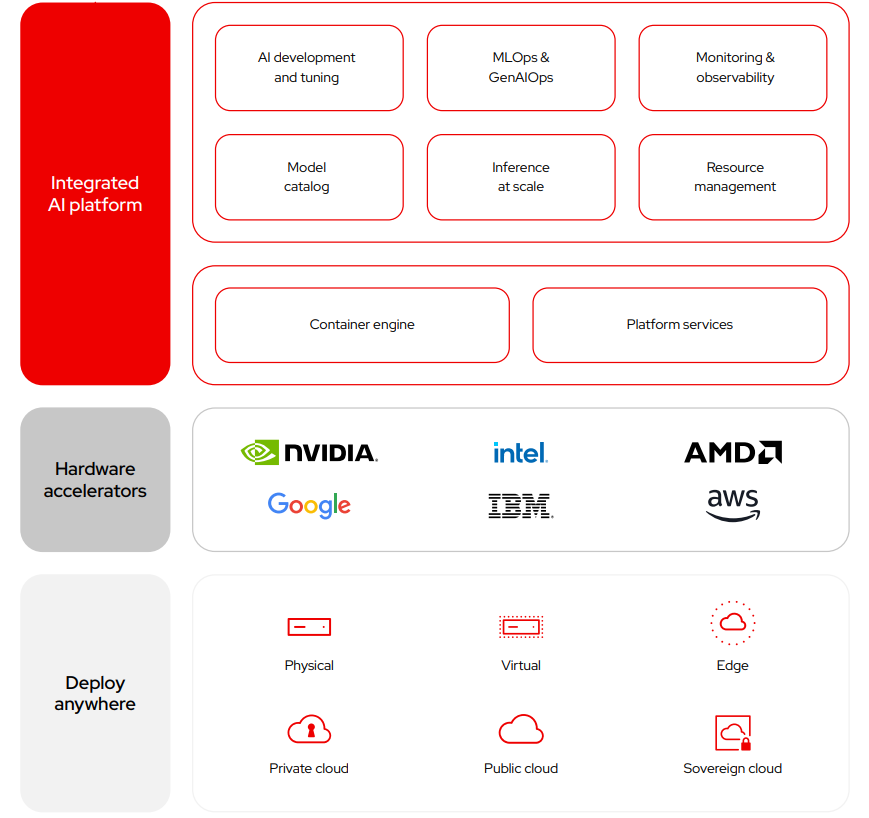 the components of an integrated AI platform.