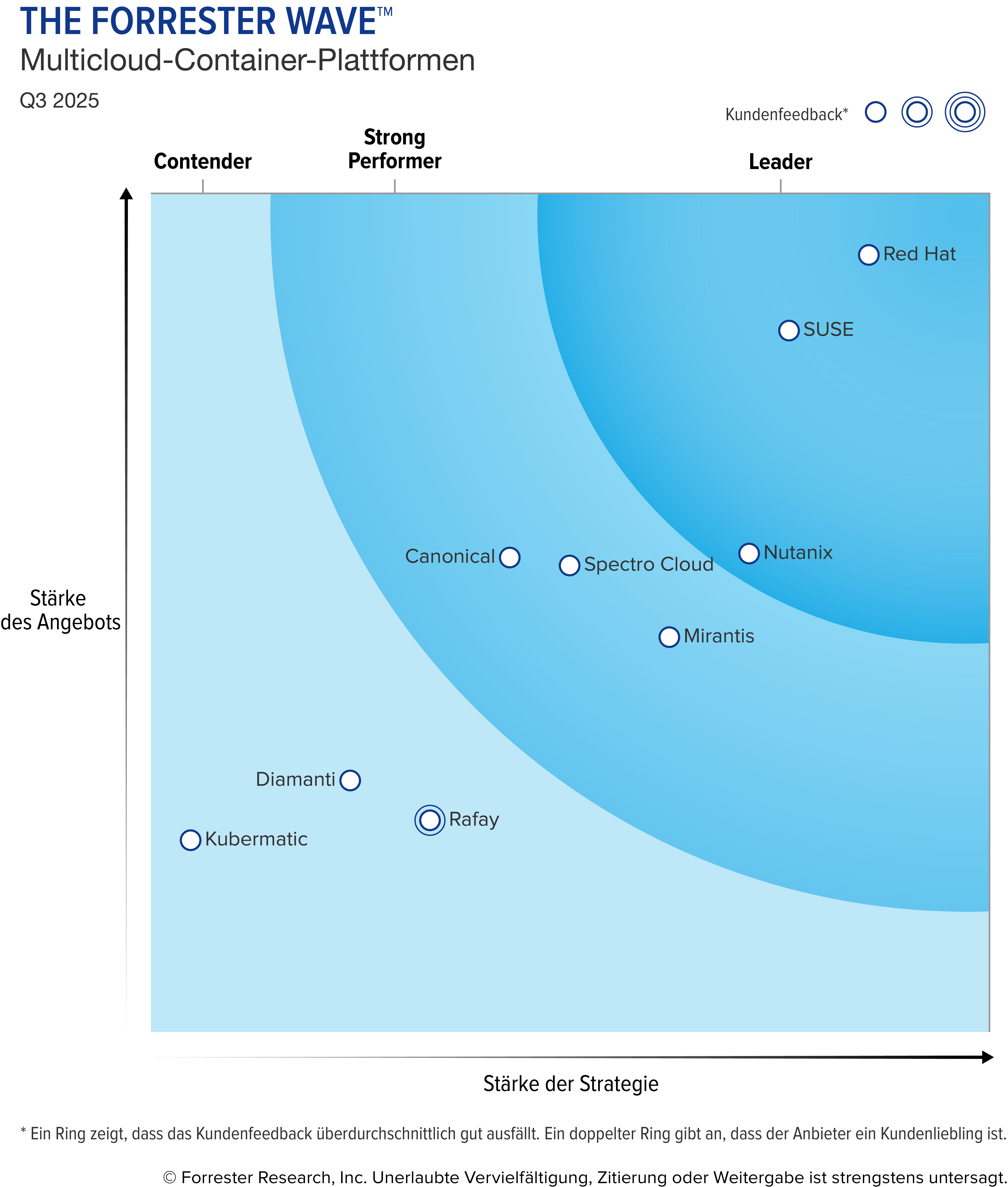 The Forrester Wave™: Multicloud-Container-Plattformen, Q3 2025