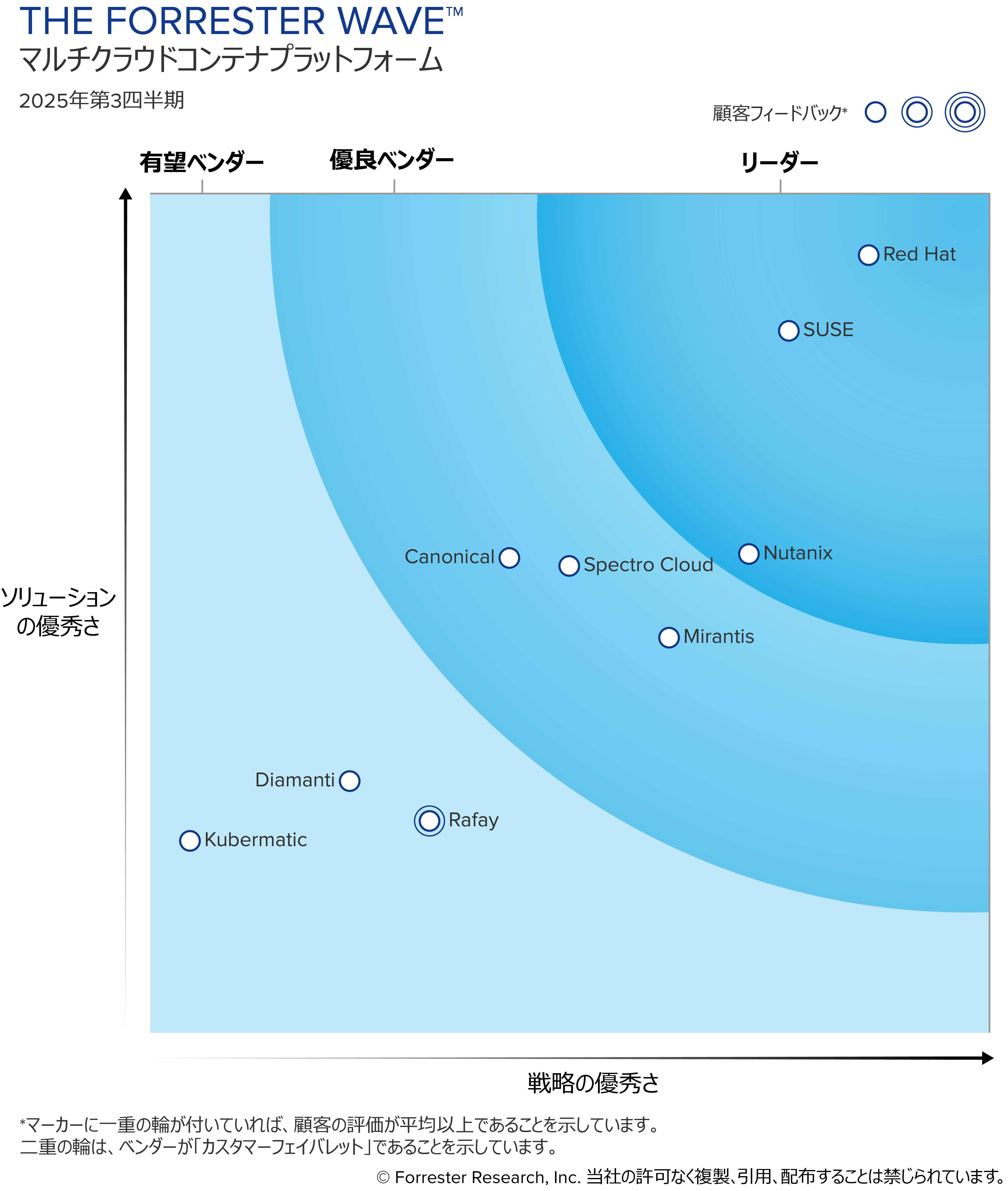 The Forrester Wave™：マルチクラウドコンテナプラットフォーム、2025年第3四半期
