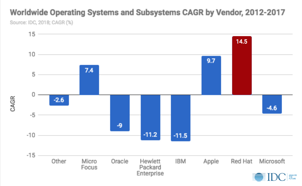 Worldwide Operating Systems and Subsystems CAGR by Vendor, 2012-2017