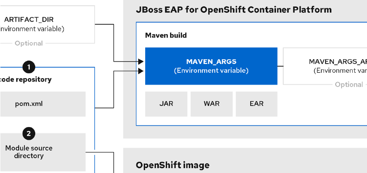 A close-up image of a Red Hat technical diagram.