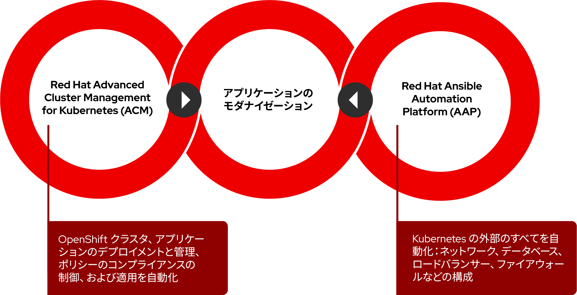 アプリのモダナイゼーション