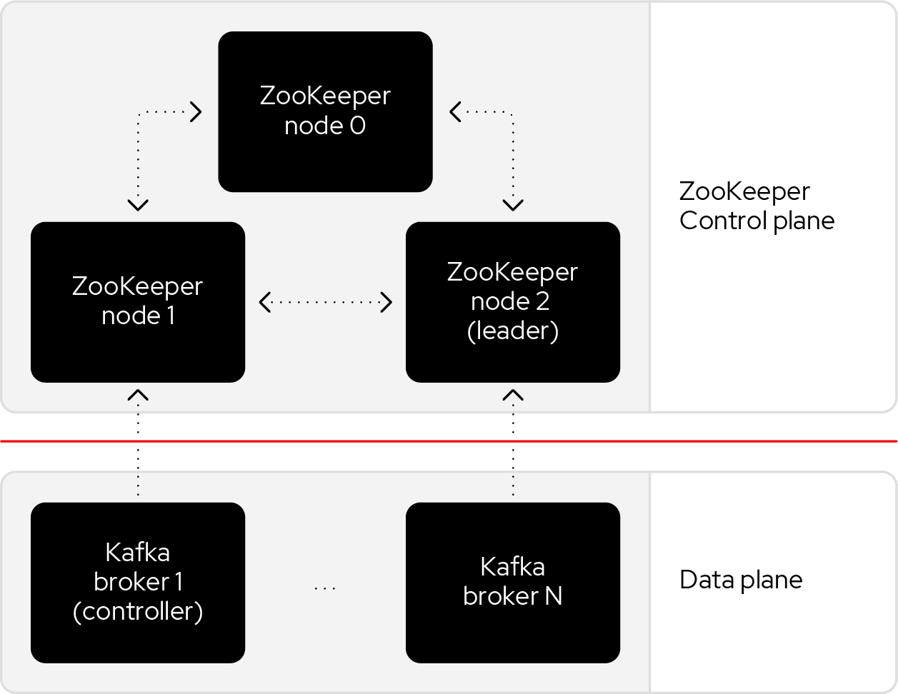 ZooKeeper architecture for Kafka