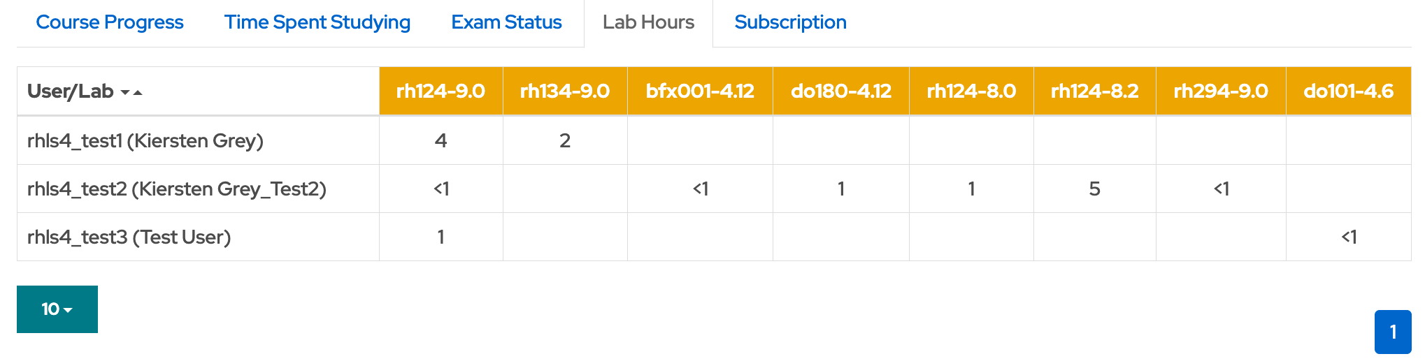 Each lab the user has launched and worked with will be shown here