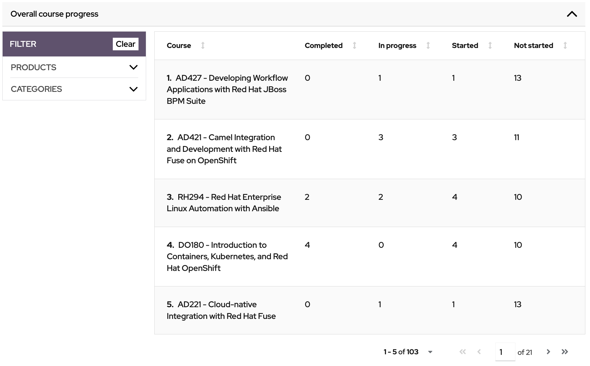 With this table, enterprise administrators are able to assess whether their organization is participating and completing in the courses that are most important to their business goals.
