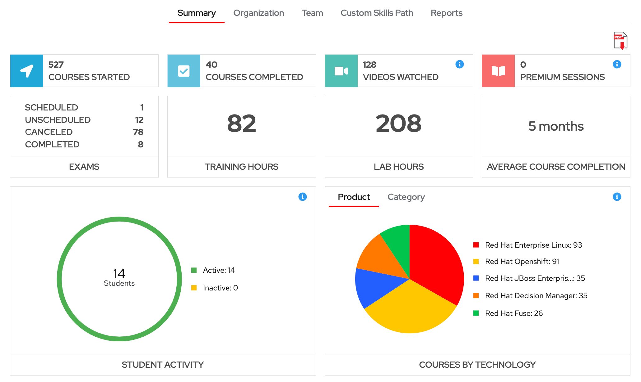 Enterprise administrators have access to a summary dashboard for their organization.