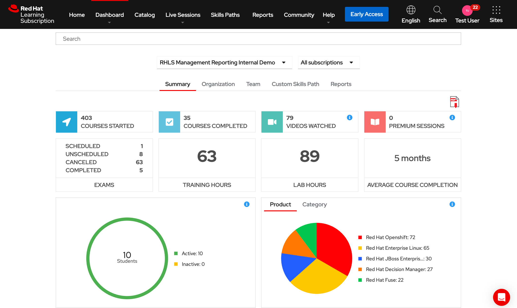 The metrics at the top of the dashboard highlight overall use by the entire organization. 