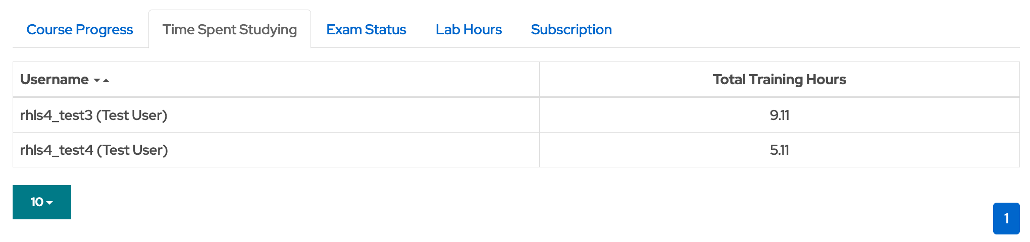 Time spent studying Training hours are tracked as the amount of time users spend in training courses