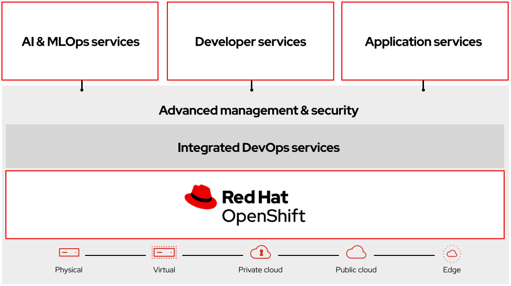 Figure 2. The Red Hat OpenShift application platform helps teams to deliver new applications or modernize existing applications, across any environment.