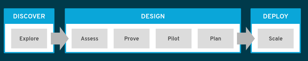 Discover, Design, and Deploy